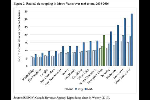 Vancouver Housing Prices Are Beginning to Come Back to Balance