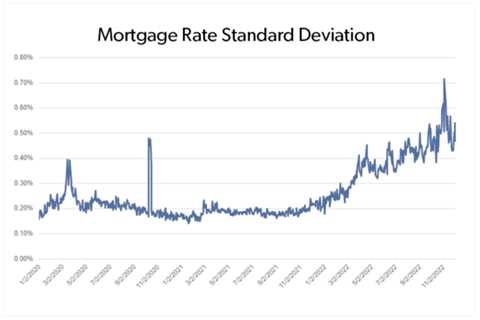 Why You Might Still See 5% Mortgage Rates