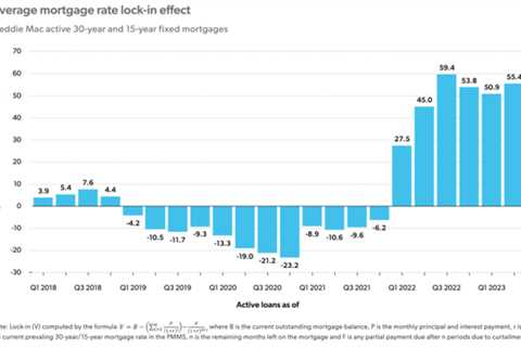 The National Average Mortgage Rate Lock-In Effect Is Worth $55,000