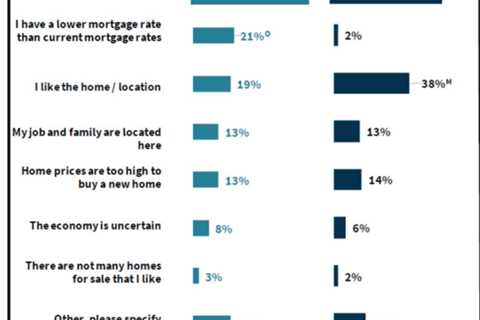 Low Mortgage Rates Are #1 Reason Homeowners Aren’t Moving