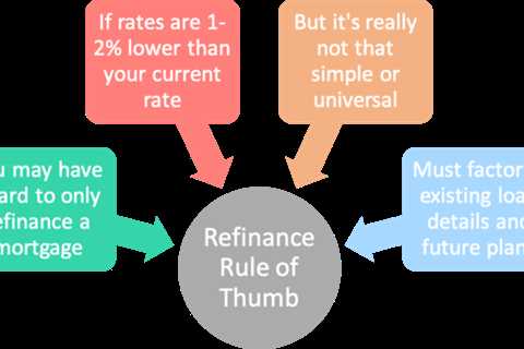 The Refinance Rule of Thumb: Only Refinance Your Mortgage If…