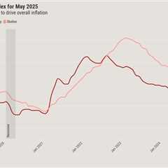 Inflation stays muted, but so does the likelihood of interest rate cuts