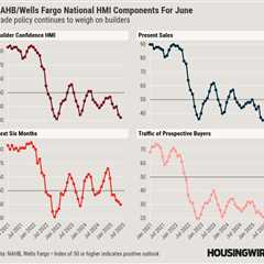 Homebuilders have no motivation to grow permits with 7% rates