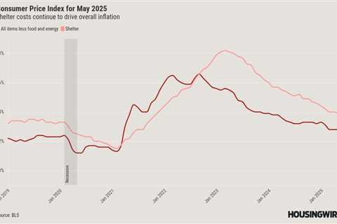 Inflation stays muted, but so does the likelihood of interest rate cuts
