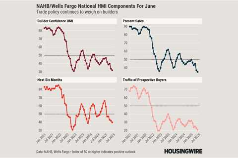 Homebuilders have no motivation to grow permits with 7% rates