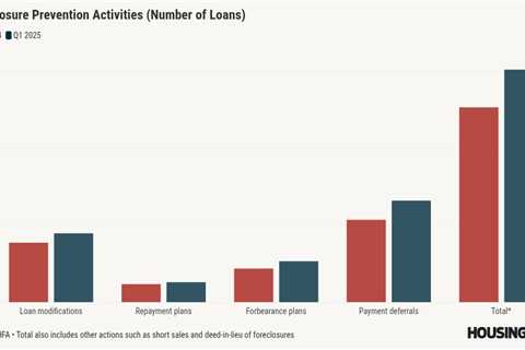 GSEs prevented 60K foreclosures in Q1 2025