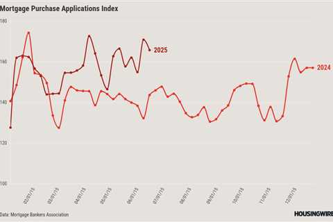 VA loan applications see uptick as all other applications