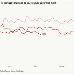 Mortgage spreads are almost back to normal