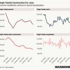 Homebuilding declines are deepening as headwinds get stronger