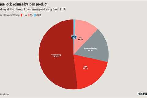 Lock volume sinks as high mortgage rates crush refinancing 