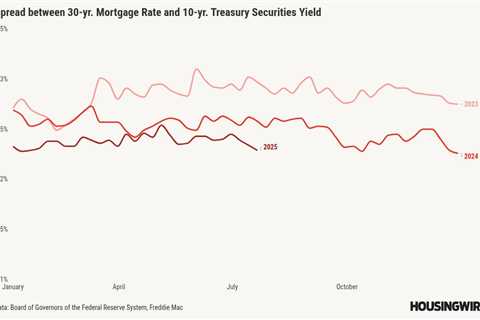 Mortgage spreads are almost back to normal