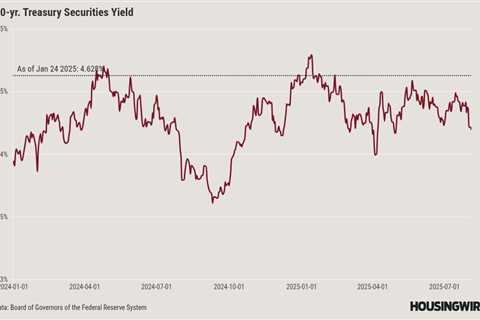 Mortgage rates hit lowest levels of 2025
