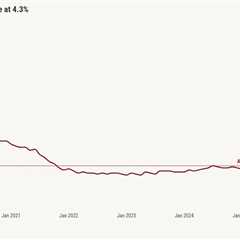 Job growth continues to slow, signaling a cooling economy
