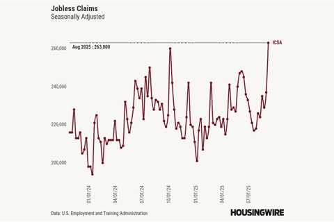 Mortgage rates hit new 2025 low as jobless claims spike