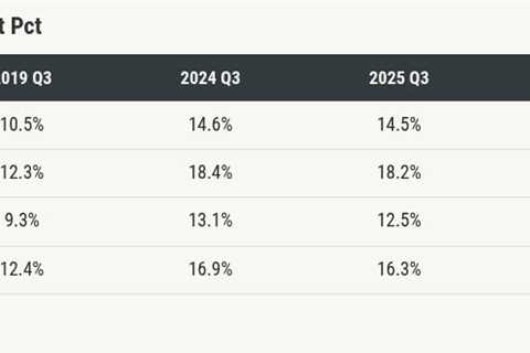 Down payments have leveled off as the housing market cools