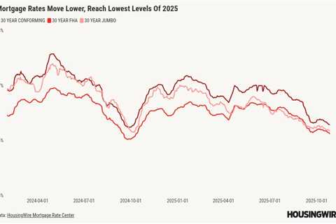 Mortgage rates hit 2025 low point again, spurring fall housing activity