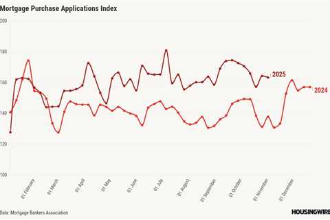 Mortgage applications fall 1.9% in late October