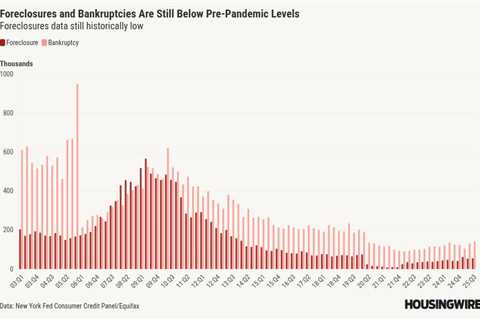 A growing foreclosure crisis? Not according to the latest Fed data