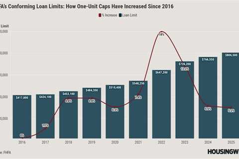 FHFA raises 2026 conforming loan limit to $832,750