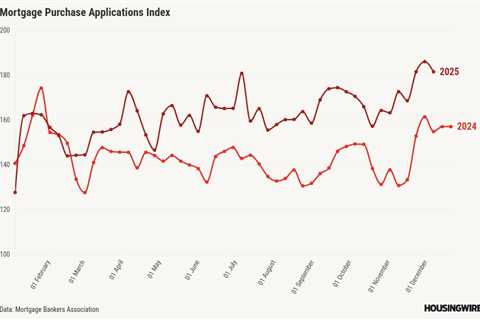 Weekly housing demand reaches multiyear high