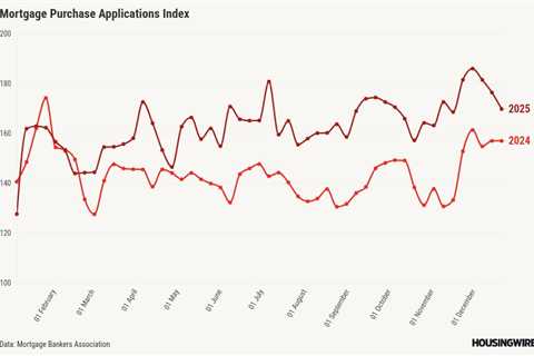 Mortgage applications fall 5% despite rate decline
