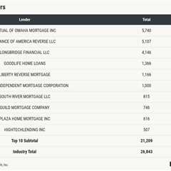 In a flat year for HECMs, Mutual of Omaha topped the 2025 leaderboard