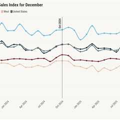 Pending home sales dip in December as early 2026 activity shows rebound