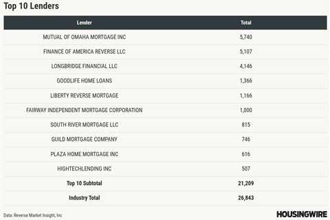 In a flat year for HECMs, Mutual of Omaha topped the 2025 leaderboard