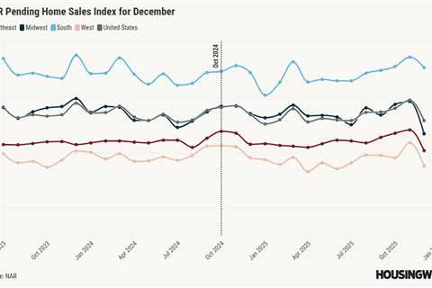 Pending home sales dip in December as early 2026 activity shows rebound