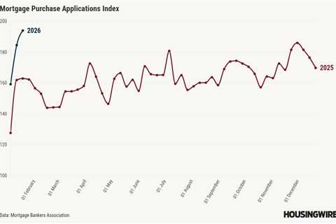 Lower mortgage rates boosting demand early in 2026