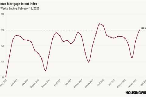 Mortgage demand rises 2.8%, fueled by 7% leap for refis