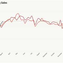 Housing demand is up and inventory is down, even with Iran conflict