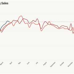 Housing demand holds up despite mortgage rates at yearly highs