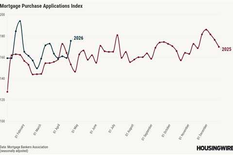 Lower rates boost applications, mortgage intent rebounds