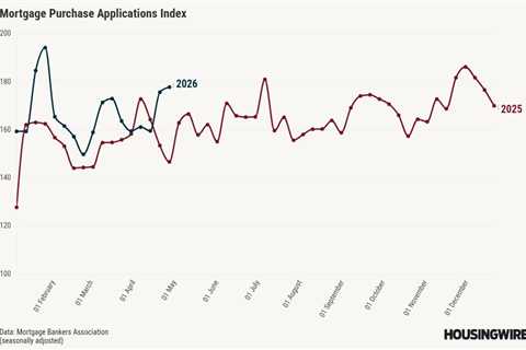 Mortgage applications drop 1.6% as borrower intent shrinks
