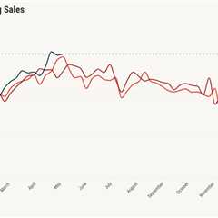 Positive housing demand leads to inventory almost going negative YOY