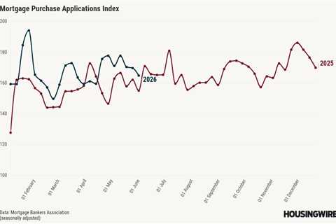 Mortgage demand resilient in the first half of 2026