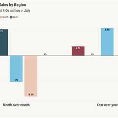 NAR reports July existing home sales down 1.7%